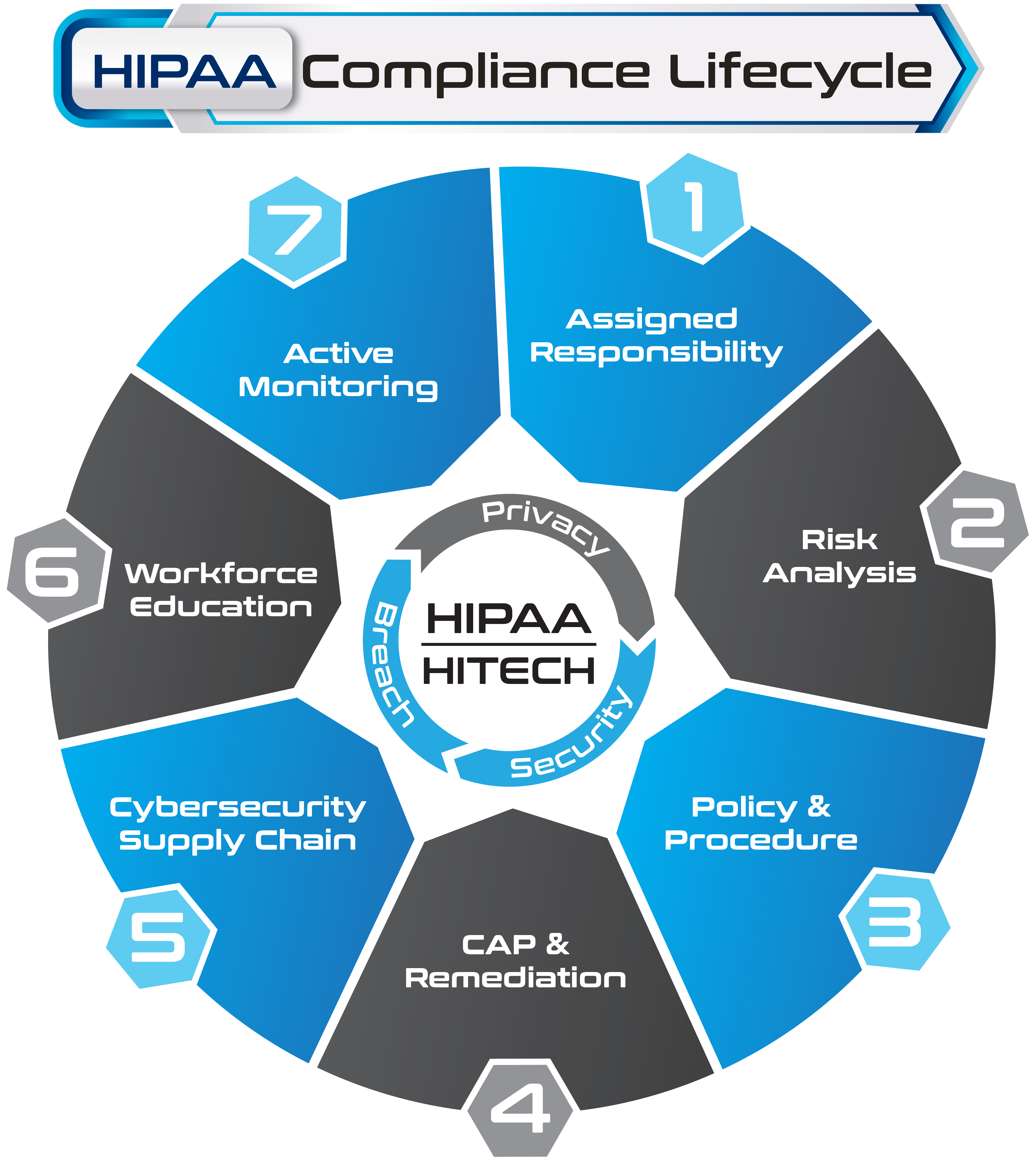 HIPAA Methodology